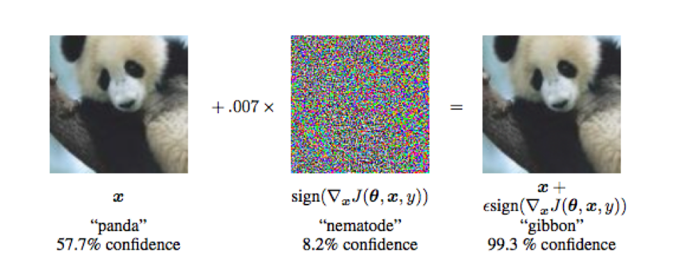 From Explaining and Harnessing Adversarial Examples by Goodfellow et al.