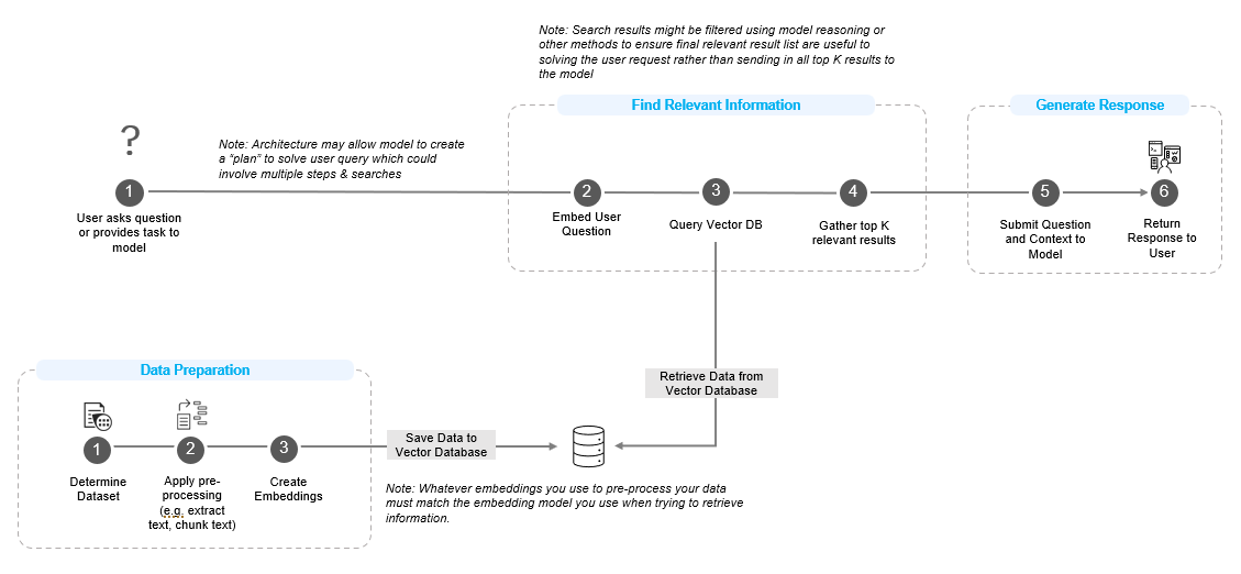 Image by author. Overview of the RAG process.