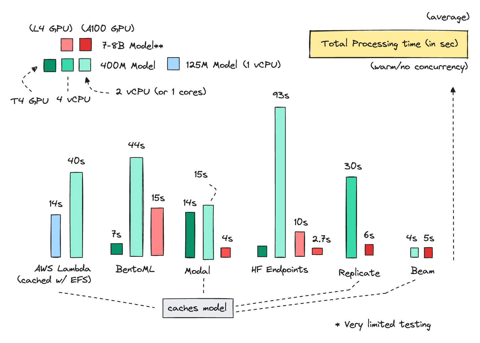 Total Processing Time on GPU vs CPU - Not to scale* | Image by author