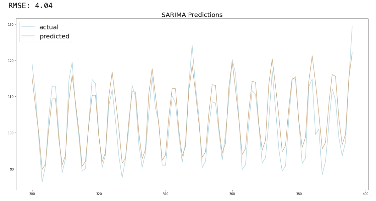 SARIMA Predictions (image by author)