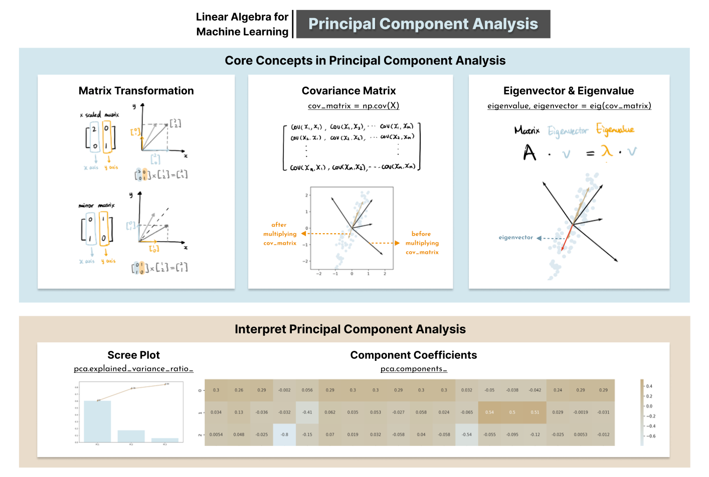 Principal Component Analysis for ML (image from my website)