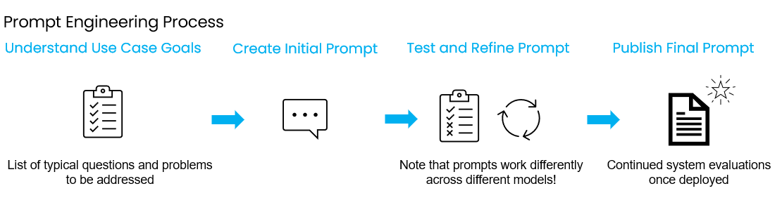 Image by author. Overview of Prompt Engineering Process.