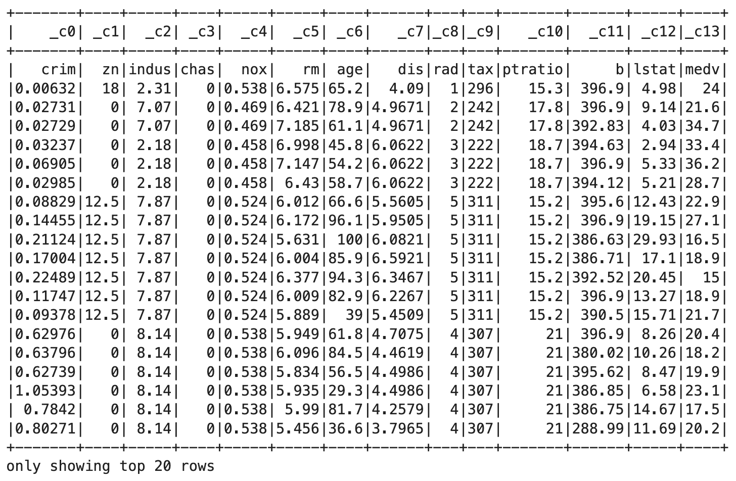 Image 4 - First 20 rows of the Boston housing dataset (image by author)