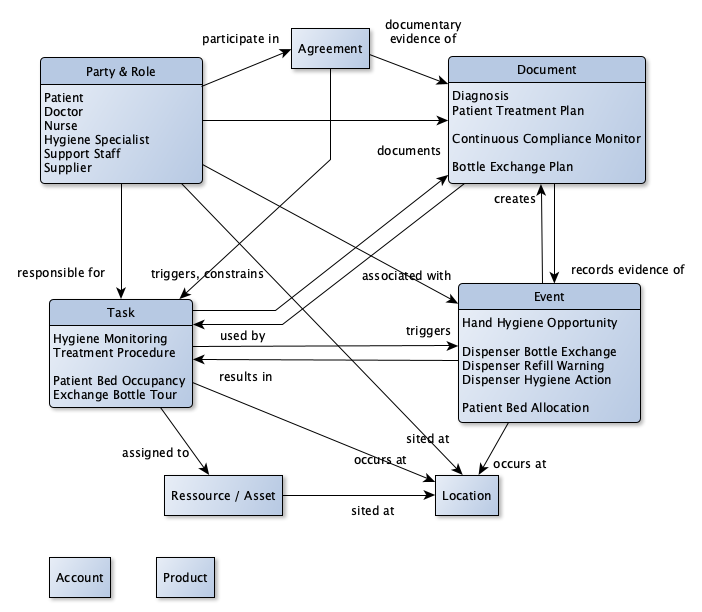 Our example from the healthcare sector, illustrated with high-level modeling patterns - Image by author