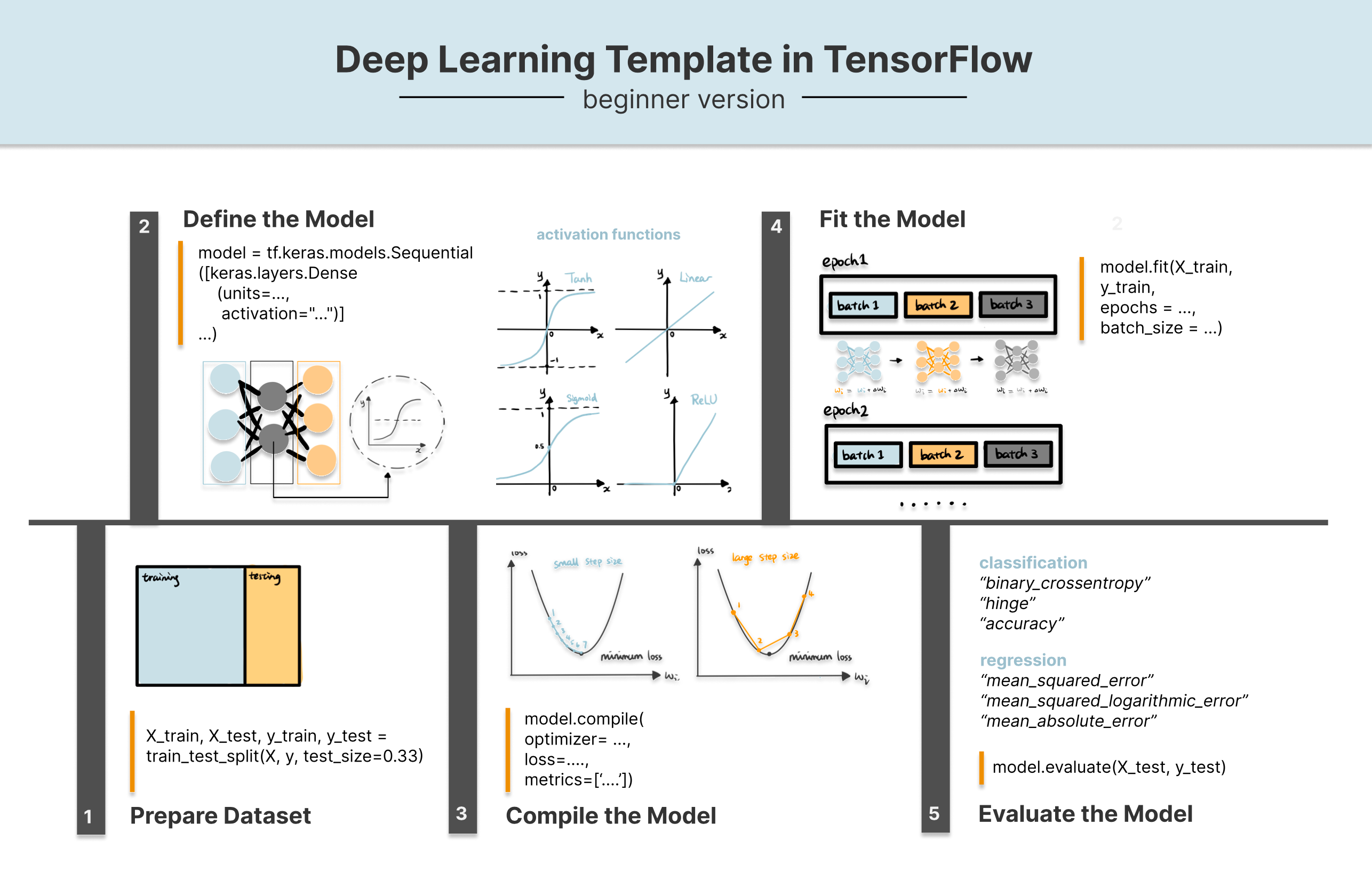 Deep Learning Cheatsheet (image from my website)