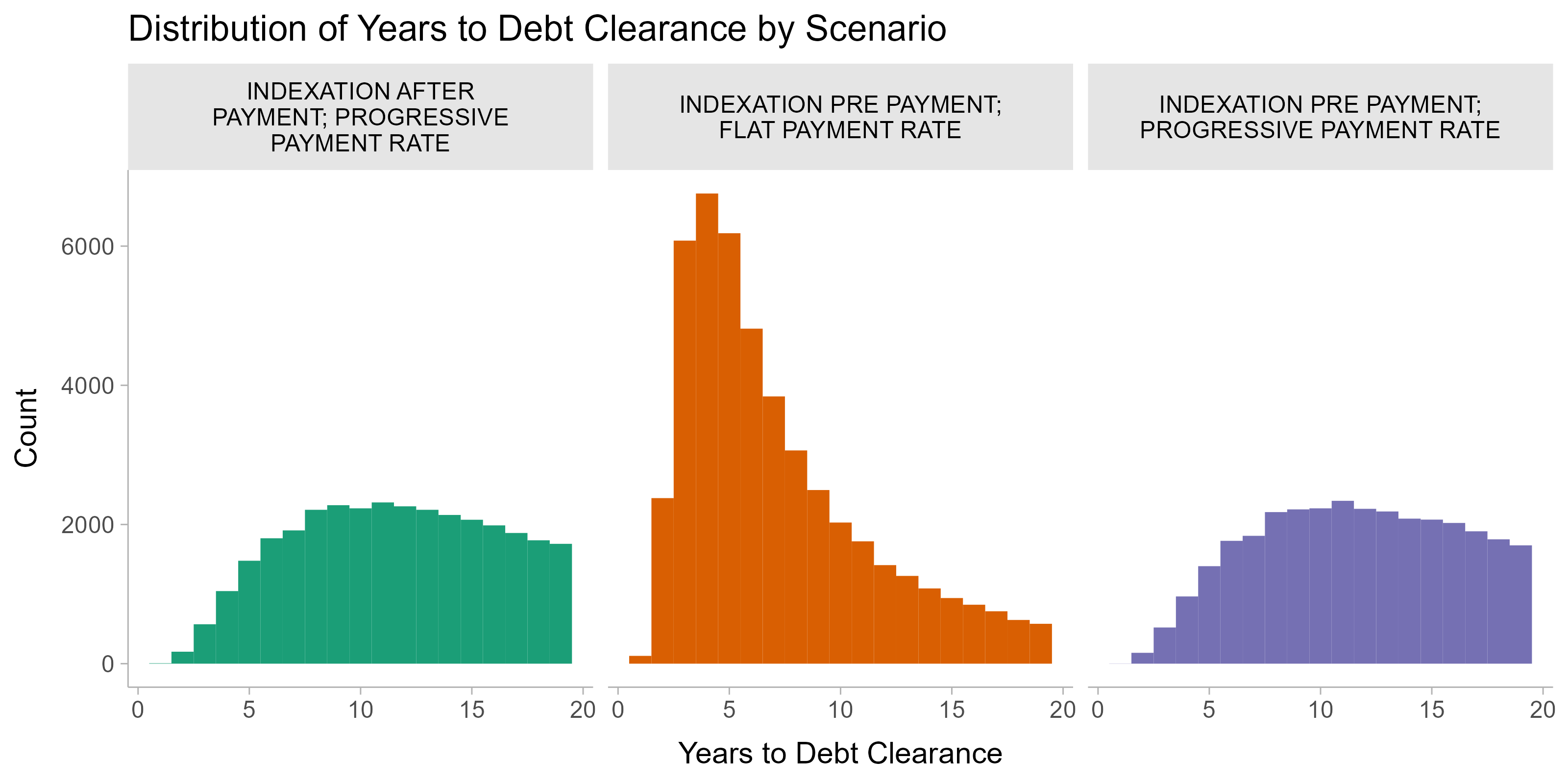 Distribution of Years to Debt Clearance by Scenario (Image by Author)