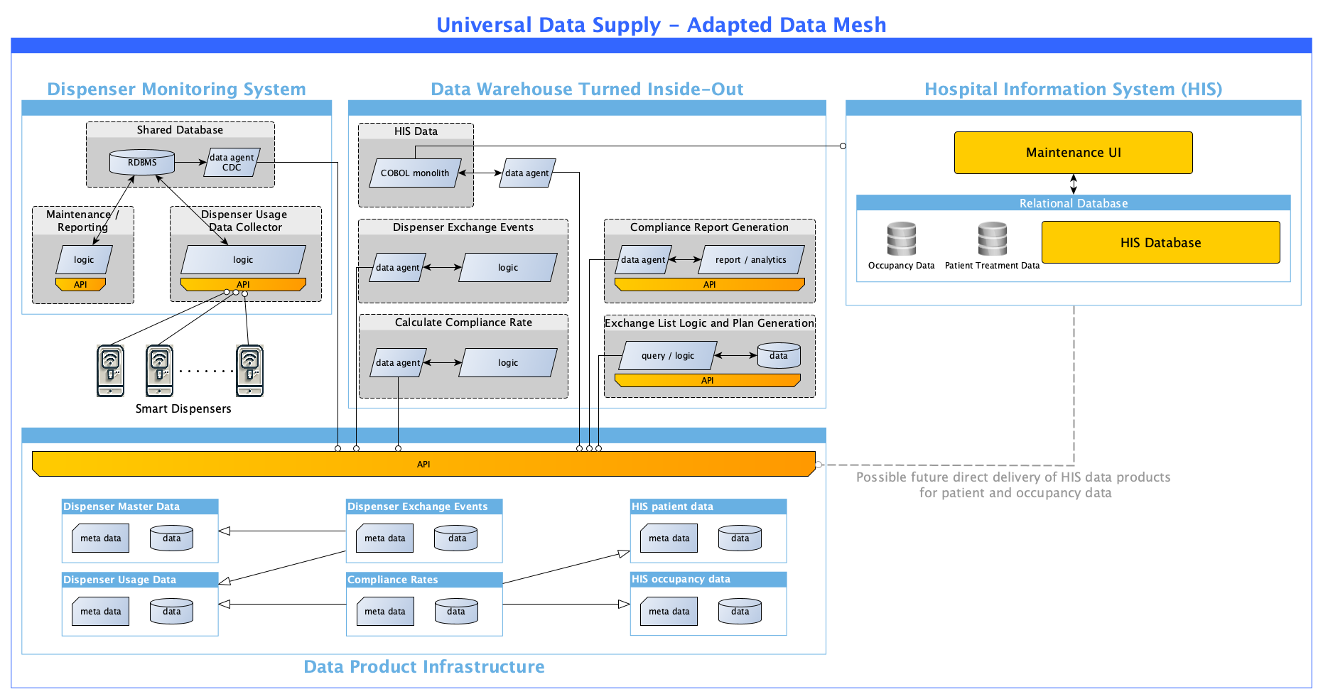 Aligned Architecture as an Adapted Data Mesh enabling universal data supply - Image by author