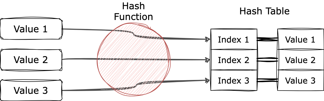 Building Hash Table