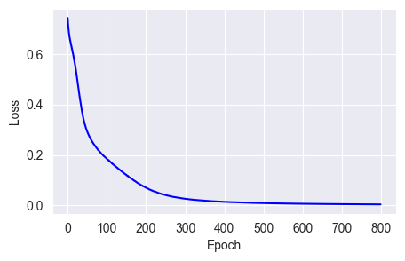 With SGD, the losses will converge to 0. in about 500 epochs. Image by Author