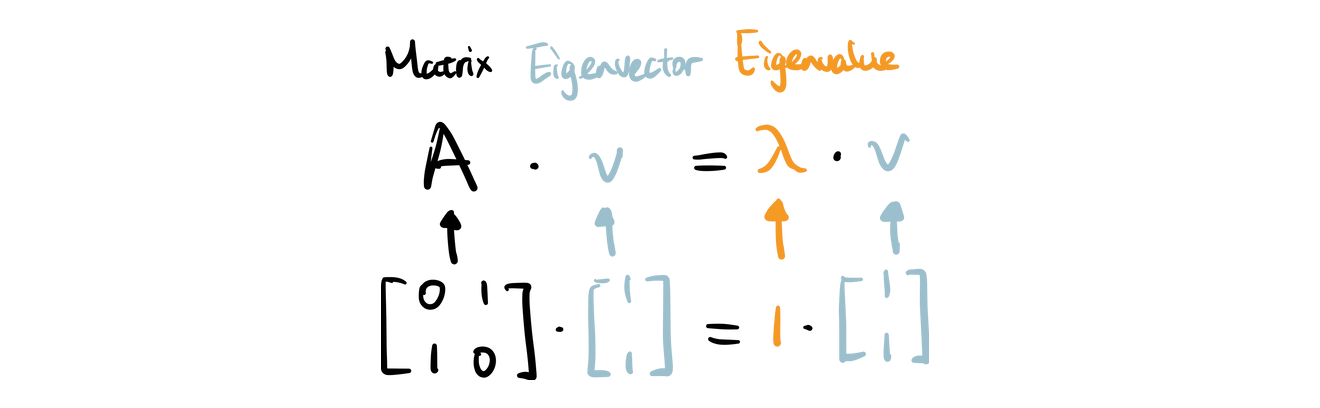 eigenvector and eigenvalue (image by author)