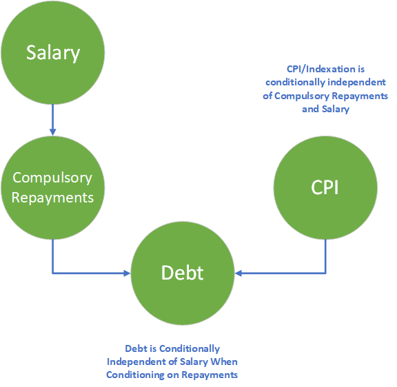 Causal Diagram for HELP Debt Maintenence (Image by Author)