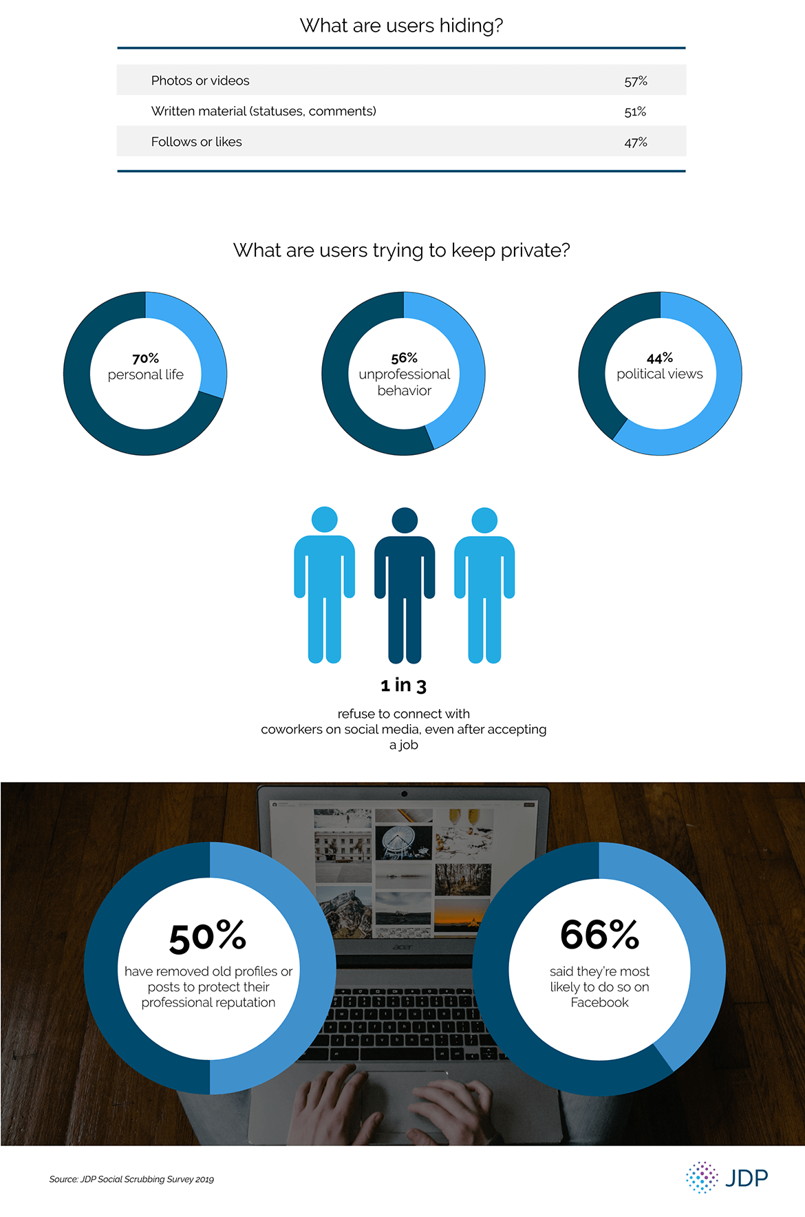 Social Media Screening Statistics