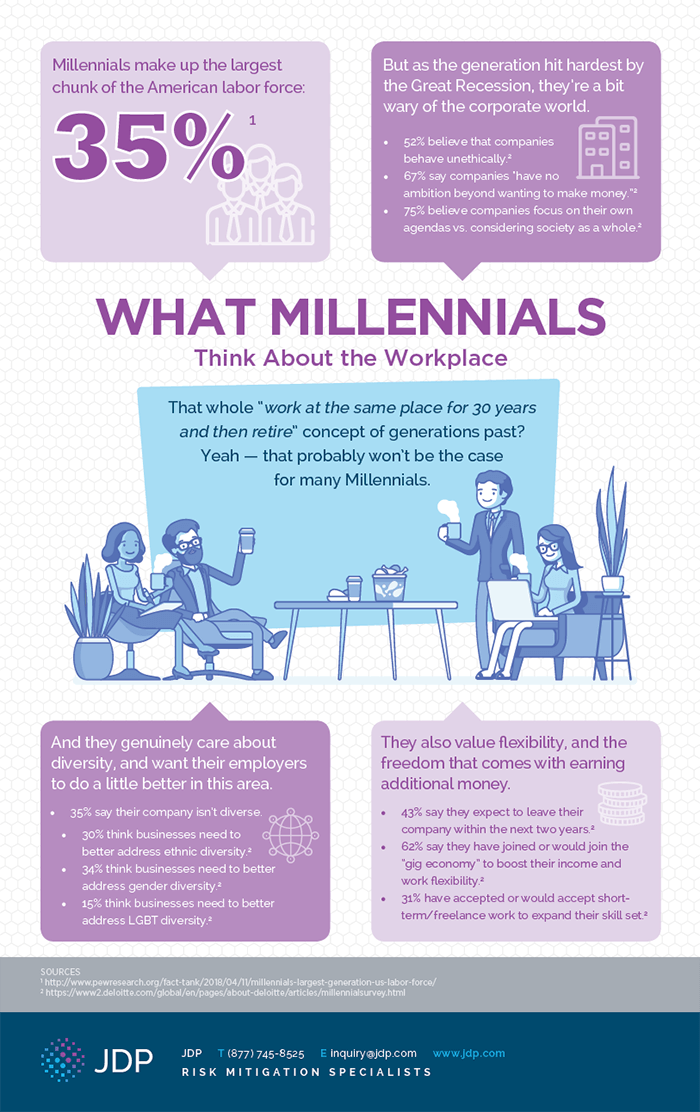 What Millennials Think About Workplace