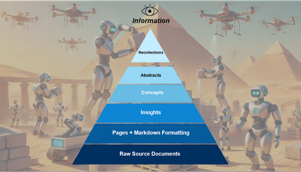 AI-generated image showing a pyramid structure for document ingestion with labelled sections.